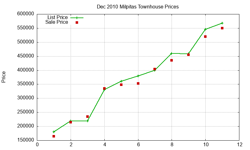Milpitas Townhouses Just Sold 2010-12 Milpitas Townhouses Just Sold 2010-12