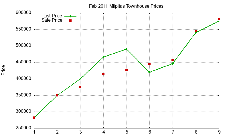 Milpitas Townhouses Just Sold 2011-02 Milpitas Townhouses Just Sold 2011-02