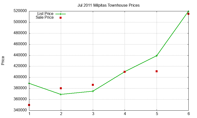 Milpitas Townhouses Just Sold 2011-07 Milpitas Townhouses Just Sold 2011-07