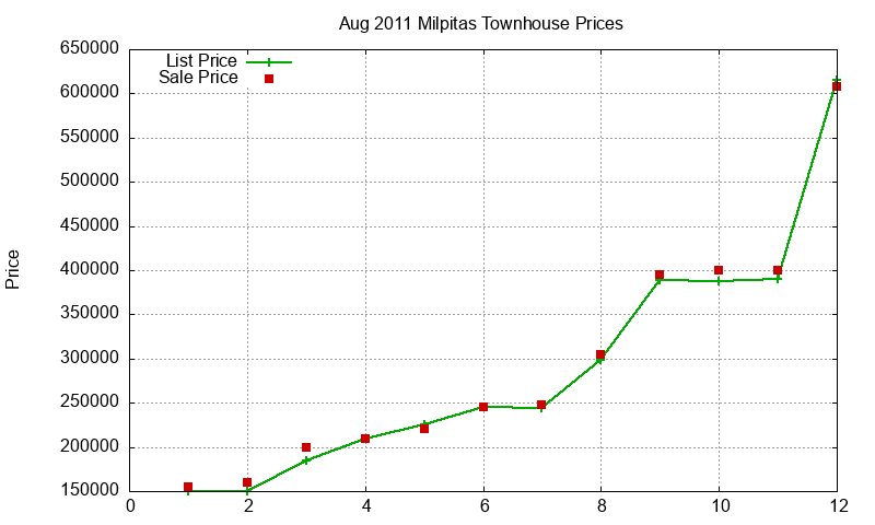 Milpitas Townhouses Just Sold 2011-08 Milpitas Townhouses Just Sold 2011-08