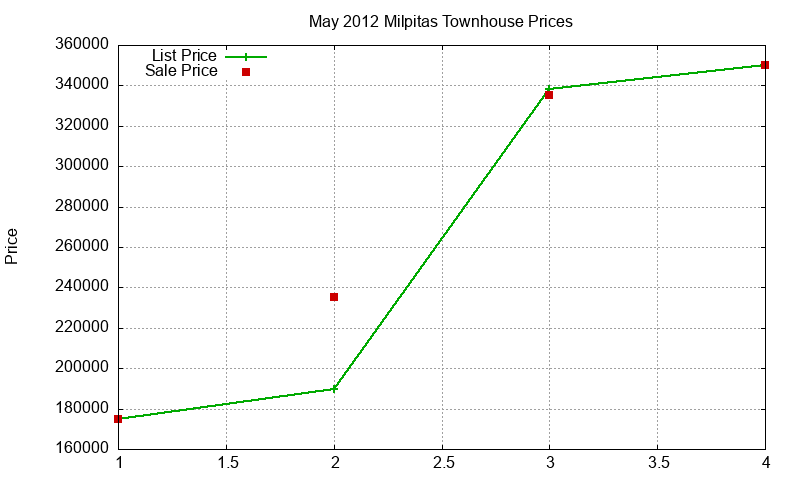 Milpitas Townhouses Just Sold 2012-05 Milpitas Townhouses Just Sold 2012-05