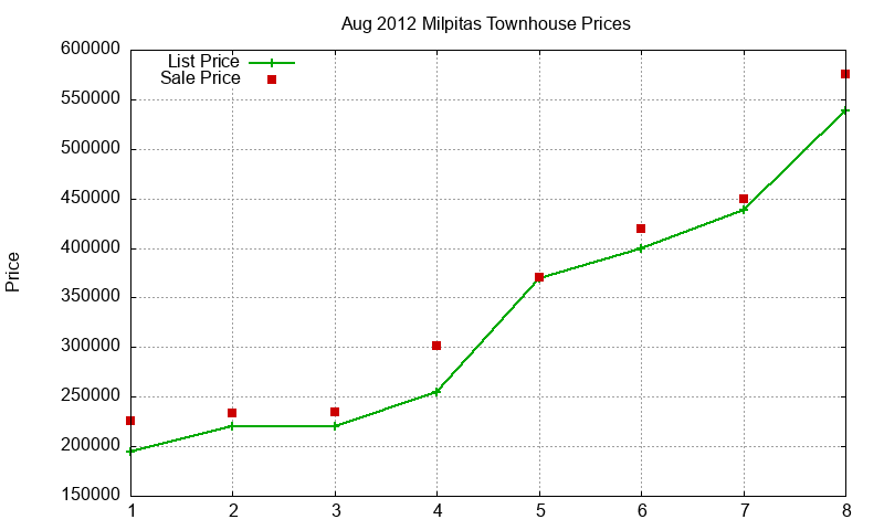 Milpitas Townhouses Just Sold 2012-08 Milpitas Townhouses Just Sold 2012-08