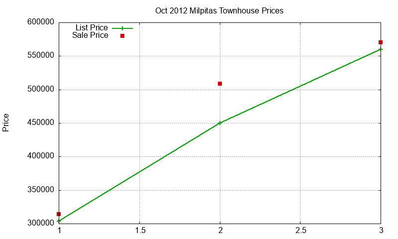 Milpitas Townhouses Just Sold 2012-10 Milpitas Townhouses Just Sold 2012-10