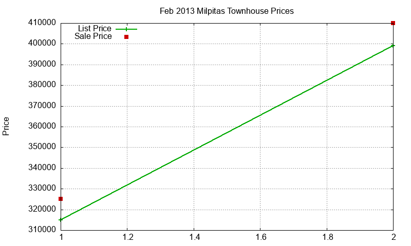 Milpitas Townhouses Just Sold 2013-02 Milpitas Townhouses Just Sold 2013-02