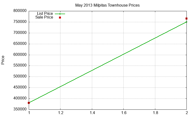 Milpitas Townhouses Just Sold 2013-05