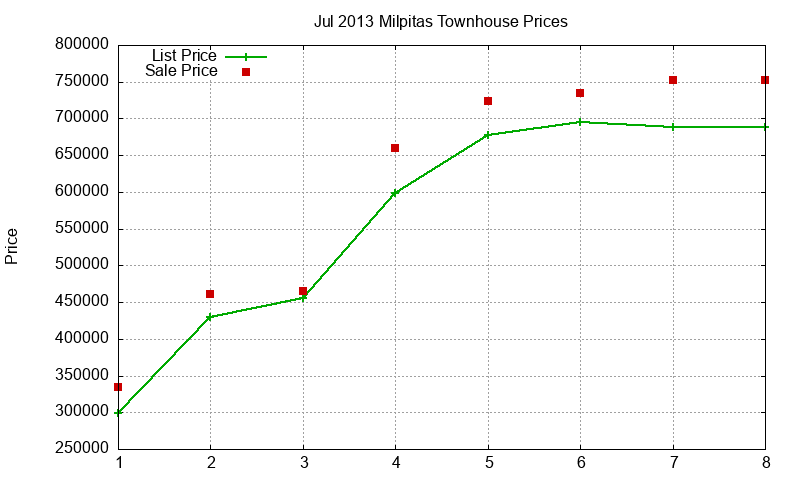 Milpitas Townhouses Just Sold 2013-07 Milpitas Townhouses Just Sold 2013-07