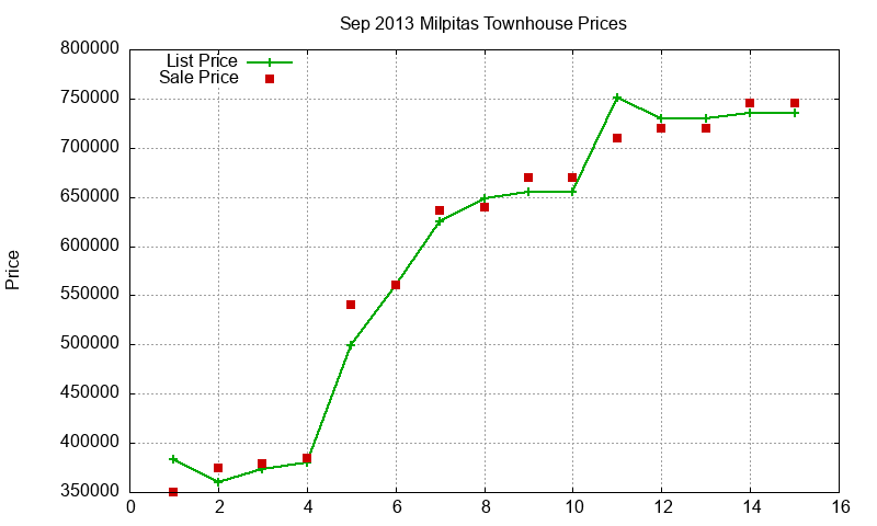 Milpitas Townhouses Just Sold 2013-09 Milpitas Townhouses Just Sold 2013-09