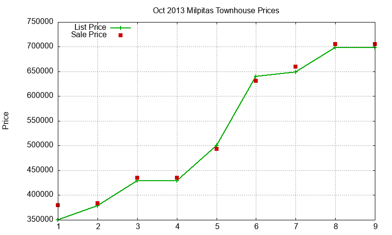 Milpitas Townhouses Just Sold 2013-10