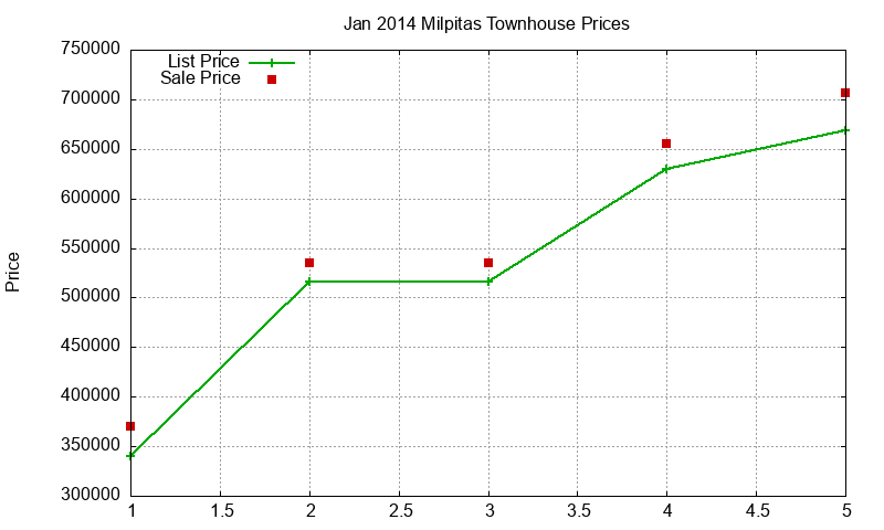 Milpitas Townhouses Just Sold 2014-01