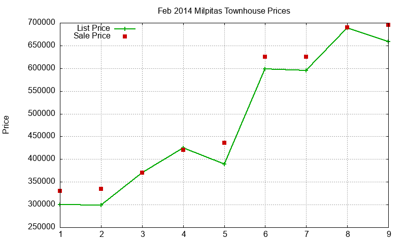 Milpitas Townhouses Just Sold 2014-02