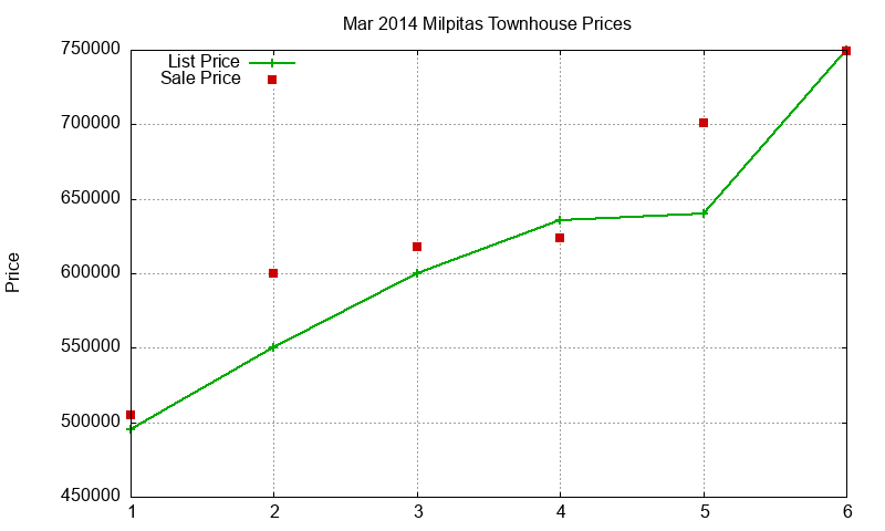 Milpitas Townhouses Just Sold 2014-03 Milpitas Townhouses Just Sold 2014-03