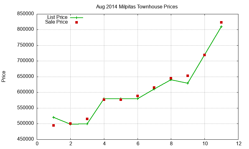 Milpitas Townhouses Just Sold 2014-08