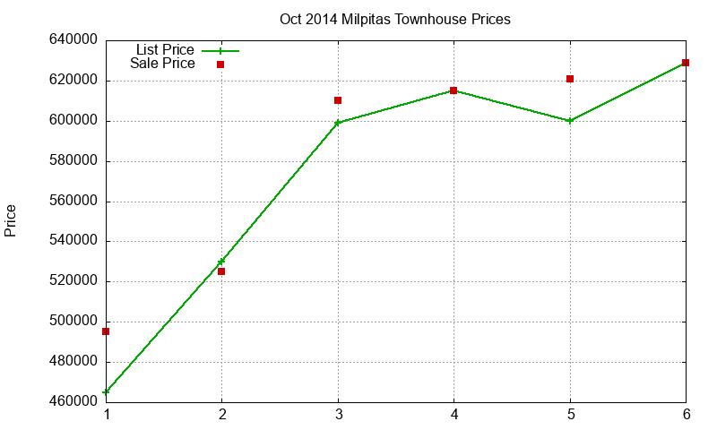 Milpitas Townhouses Just Sold 2014-10 Milpitas Townhouses Just Sold 2014-10