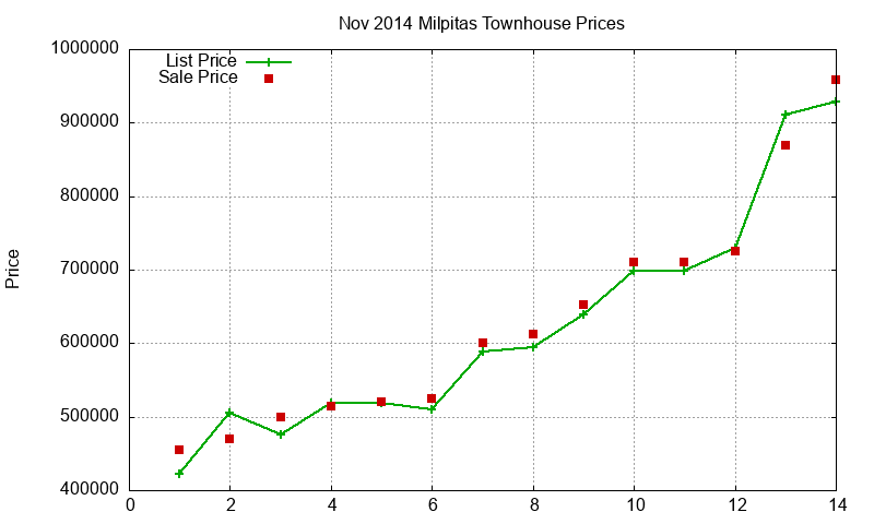 Milpitas Townhouses Just Sold 2014-11 Milpitas Townhouses Just Sold 2014-11