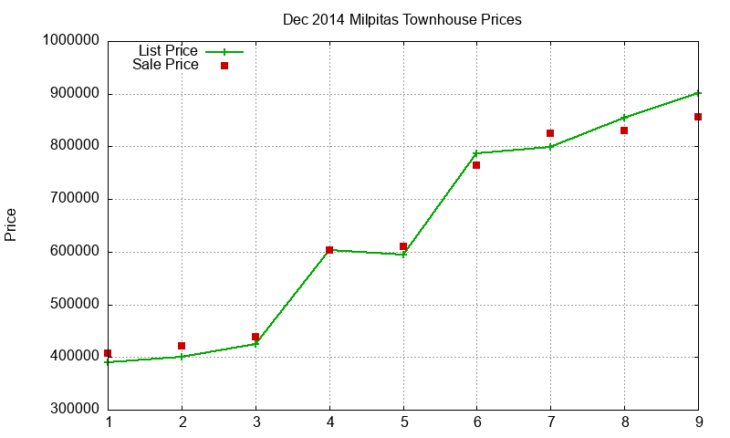 Milpitas Townhouses Just Sold 2014-12 Milpitas Townhouses Just Sold 2014-12