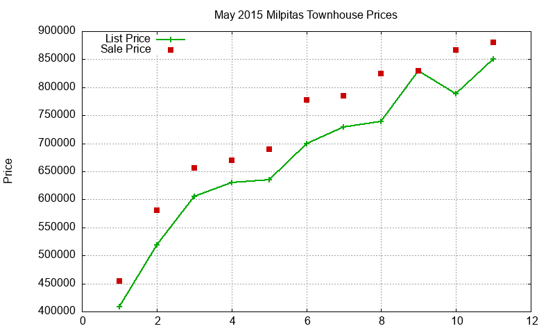 Milpitas Townhouses Just Sold 2015-05 Milpitas Townhouses Just Sold 2015-05