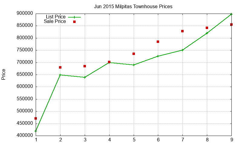Milpitas Townhouses Just Sold 2015-06 Milpitas Townhouses Just Sold 2015-06