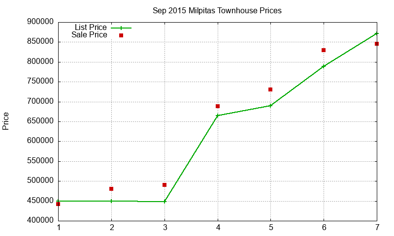 Milpitas Townhouses Just Sold 2015-09 Milpitas Townhouses Just Sold 2015-09