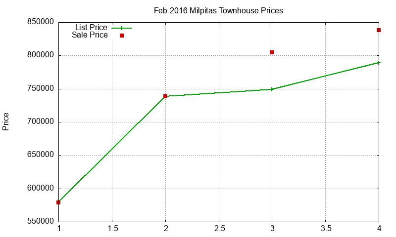 Milpitas Townhouses Just Sold 2016-02 Milpitas Townhouses Just Sold 2016-02