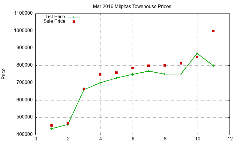 Milpitas Townhouses Just Sold 2016-03 Milpitas Townhouses Just Sold 2016-03