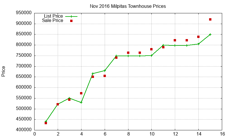 Milpitas Townhouses Just Sold 2016-11