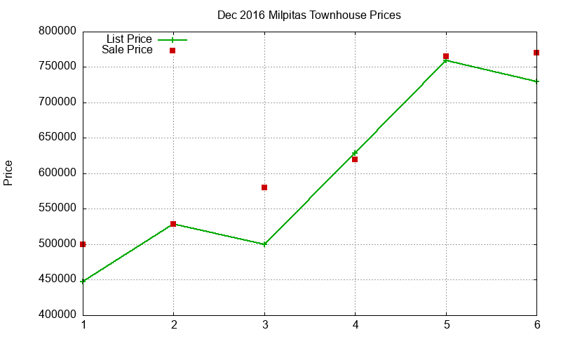 Milpitas Townhouses Just Sold 2016-12