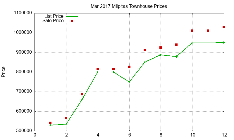 Milpitas Townhouses Just Sold 2017-03 Milpitas Townhouses Just Sold 2017-03