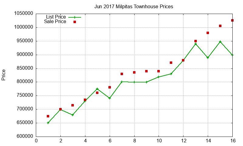 Milpitas Townhouses Just Sold 2017-06 Milpitas Townhouses Just Sold 2017-06