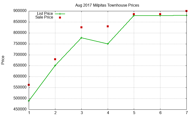 Milpitas Townhouses Just Sold 2017-08 Milpitas Townhouses Just Sold 2017-08