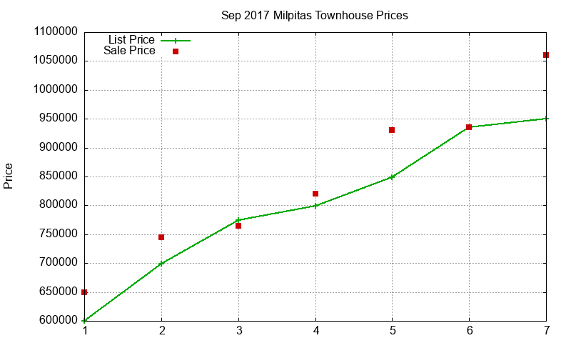 Milpitas Townhouses Just Sold 2017-09 Milpitas Townhouses Just Sold 2017-09