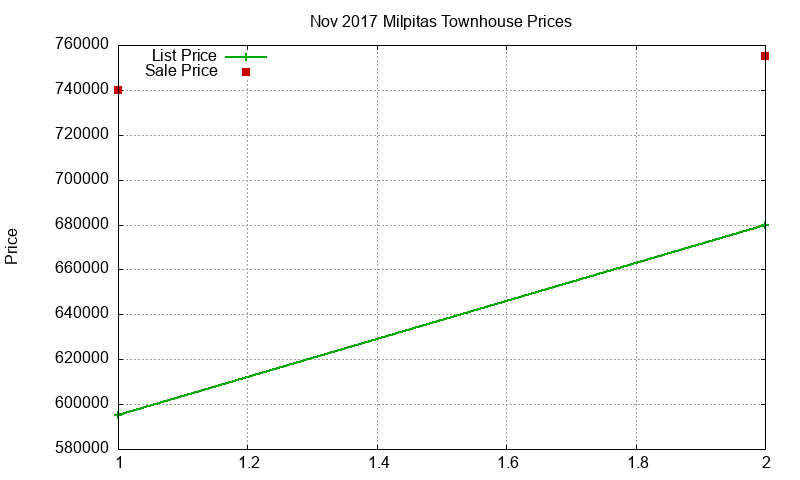Milpitas Townhouses Just Sold 2017-11