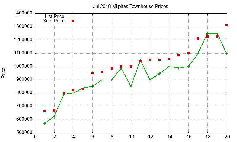 Milpitas Townhouses Just Sold 2018-07 Milpitas Townhouses Just Sold 2018-07