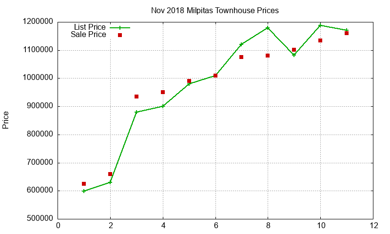 Milpitas Townhouses Just Sold 2018-11
