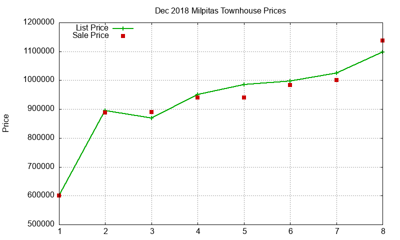 Milpitas Townhouses Just Sold 2018-12