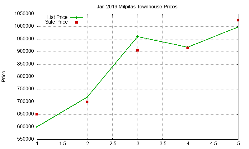 Milpitas Townhouses Just Sold 2019-01
