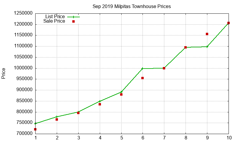 Milpitas Townhouses Just Sold 2019-09 Milpitas Townhouses Just Sold 2019-09
