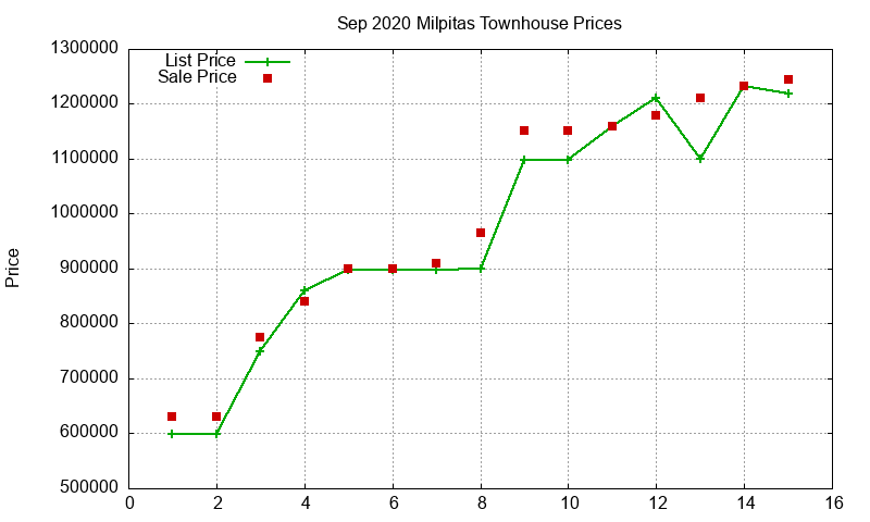 Milpitas Townhouses Just Sold 2020-09 Milpitas Townhouses Just Sold 2020-09