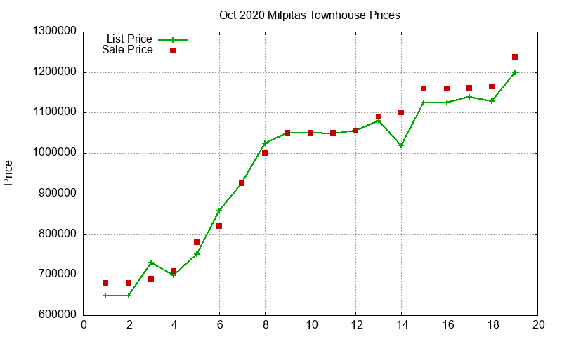 Milpitas Townhouses Just Sold 2020-10 Milpitas Townhouses Just Sold 2020-10