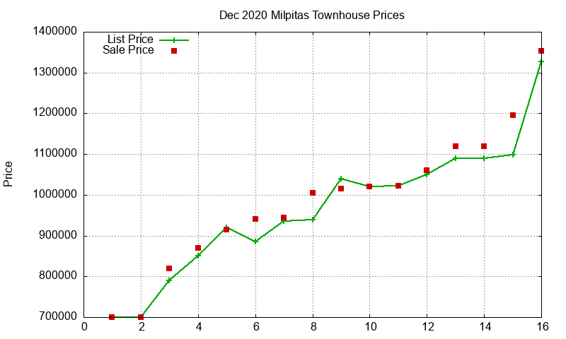 Milpitas Townhouses Just Sold 2020-12 Milpitas Townhouses Just Sold 2020-12