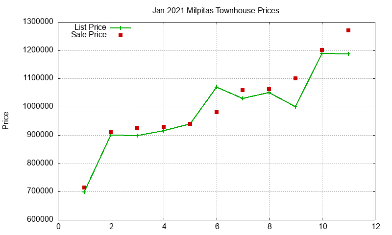 Milpitas Townhouses Just Sold 2021-01 Milpitas Townhouses Just Sold 2021-01