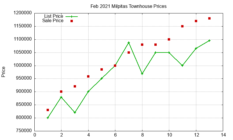 Milpitas Townhouses Just Sold 2021-02 Milpitas Townhouses Just Sold 2021-02
