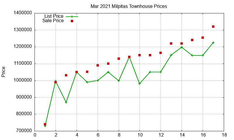 Milpitas Townhouses Just Sold 2021-03 Milpitas Townhouses Just Sold 2021-03