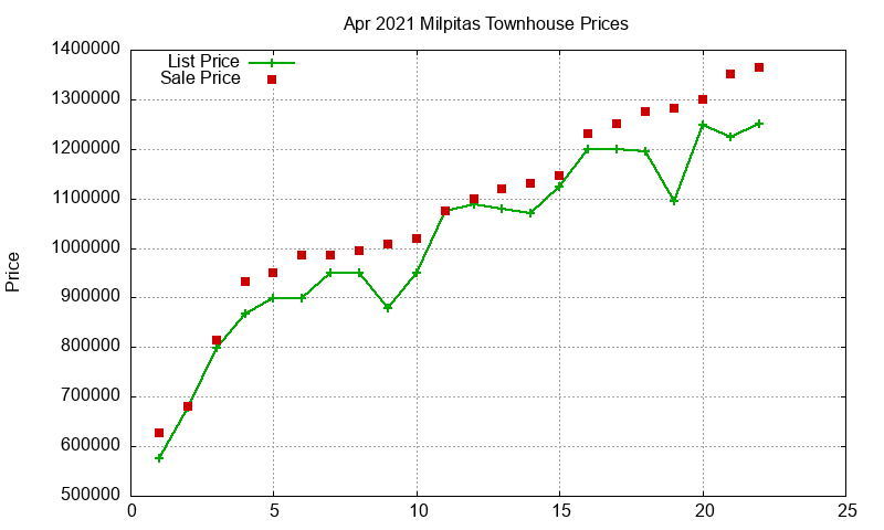 Milpitas Townhouses Just Sold 2021-04
