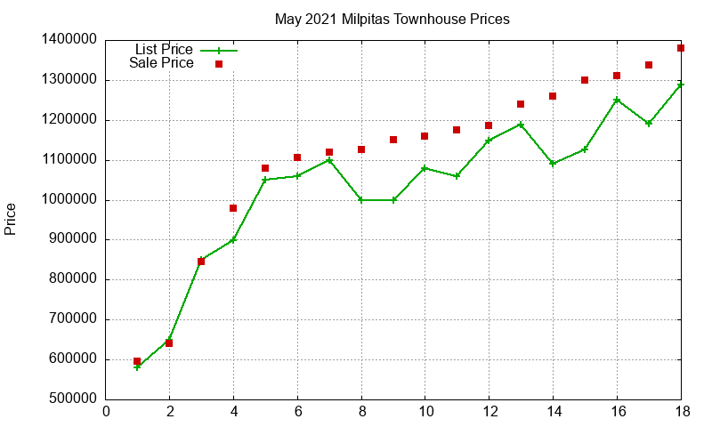 Milpitas Townhouses Just Sold 2021-05 Milpitas Townhouses Just Sold 2021-05