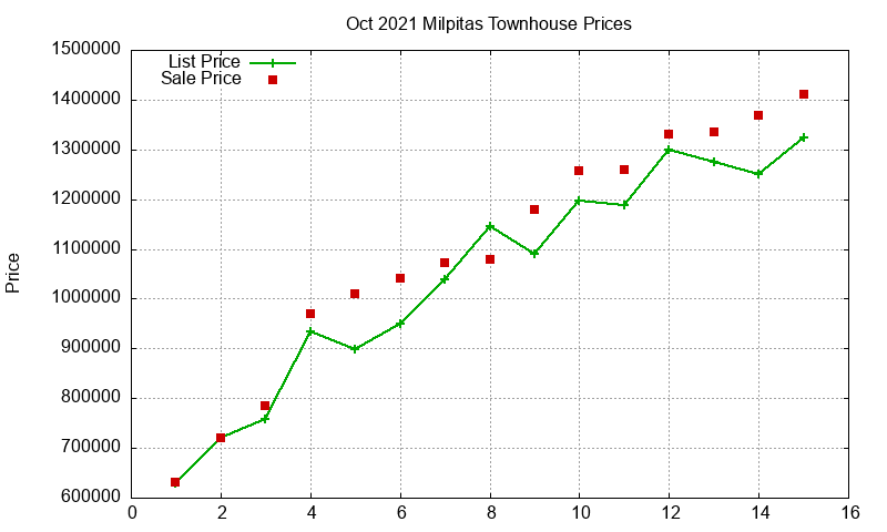 Milpitas Townhouses Just Sold 2021-10 Milpitas Townhouses Just Sold 2021-10