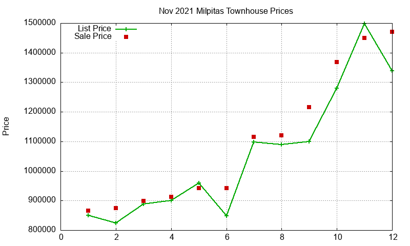 Milpitas Townhouses Just Sold 2021-11 Milpitas Townhouses Just Sold 2021-11