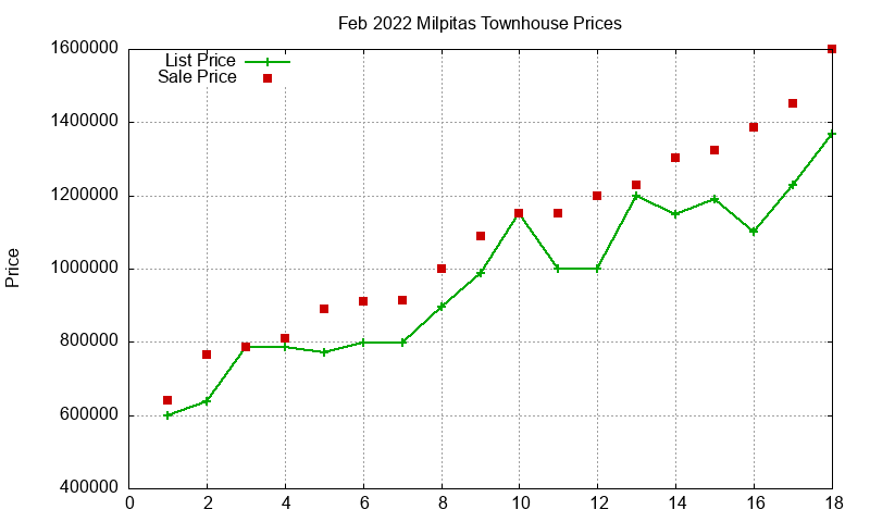Milpitas Townhouses Just Sold 2022-02 Milpitas Townhouses Just Sold 2022-02