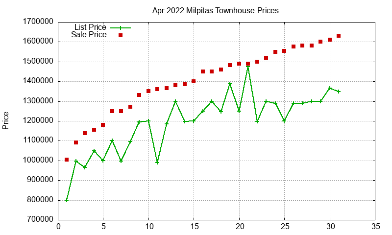 Milpitas Townhouses Just Sold 2022-04