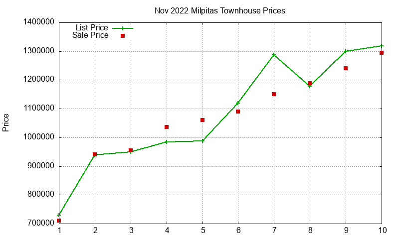 Milpitas Townhouses Just Sold 2022-11 Milpitas Townhouses Just Sold 2022-11