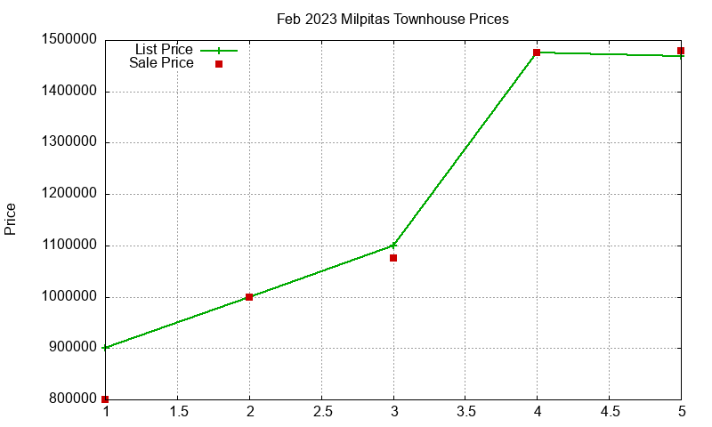 Milpitas Townhouses Just Sold 2023-02 Milpitas Townhouses Just Sold 2023-02